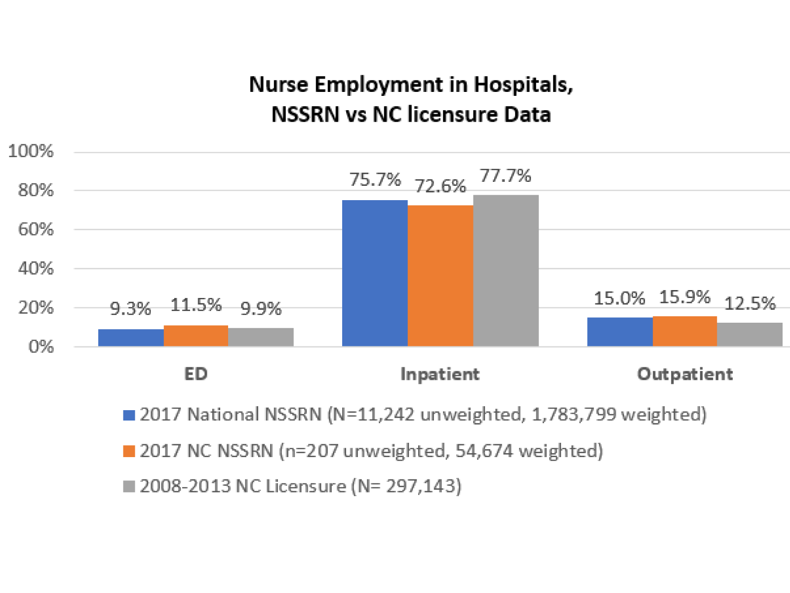 Comparing Hospital Nurse Settings from the 2018 NSSRN vs. 2008-2013 North Carolina Licensure Data