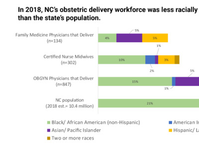 How diverse is NC's obstetric delivery workforce?