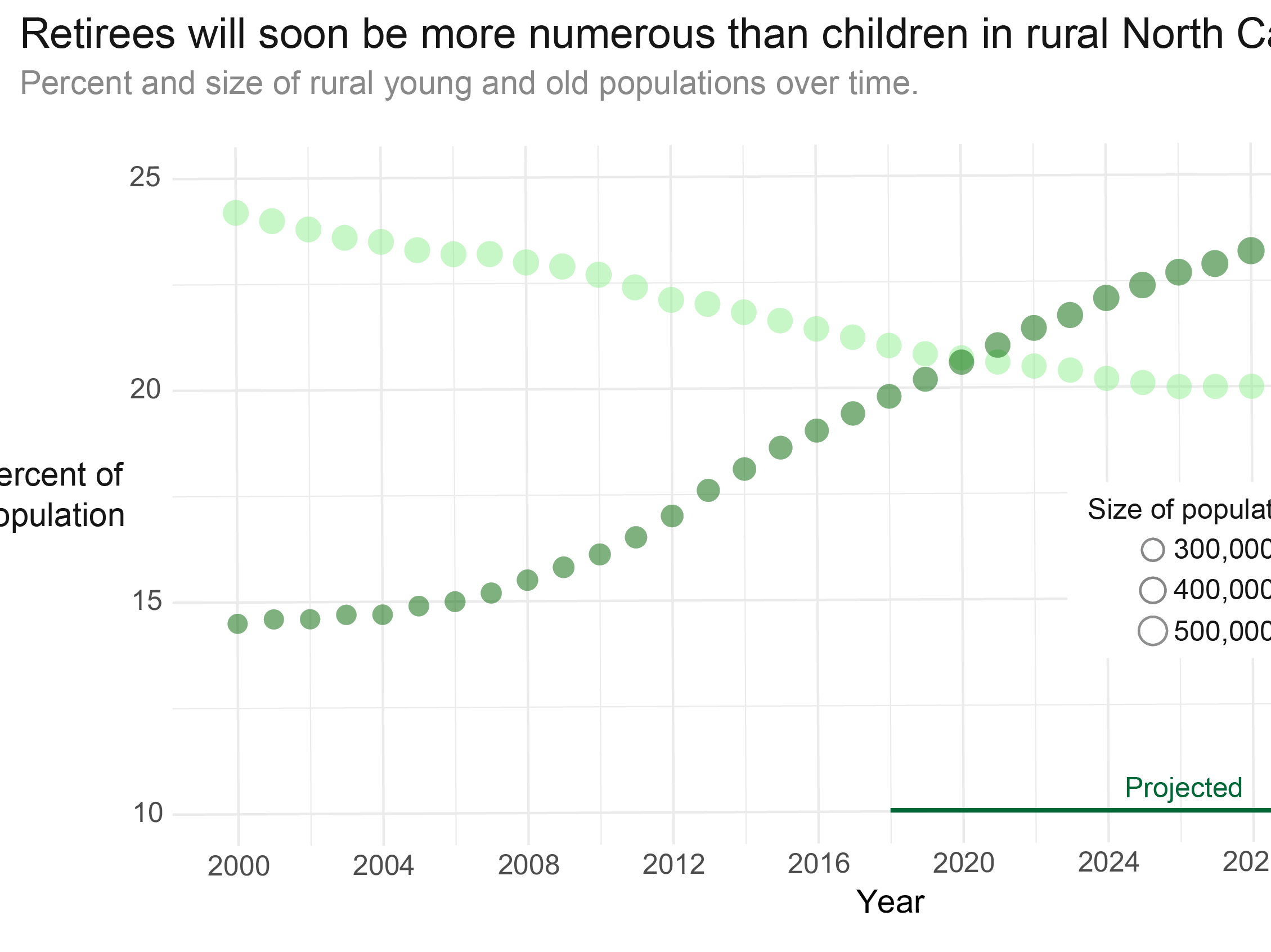 Rural residents who are 65 or older are increasing in both number and proportion.