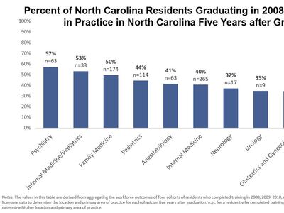 What do we know about graduate medical education (GME) outcomes in NC?