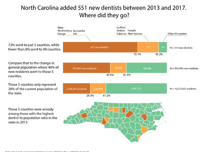 NC's Dentist Workforce Has Grown, But Only in Well-Supplied Counties