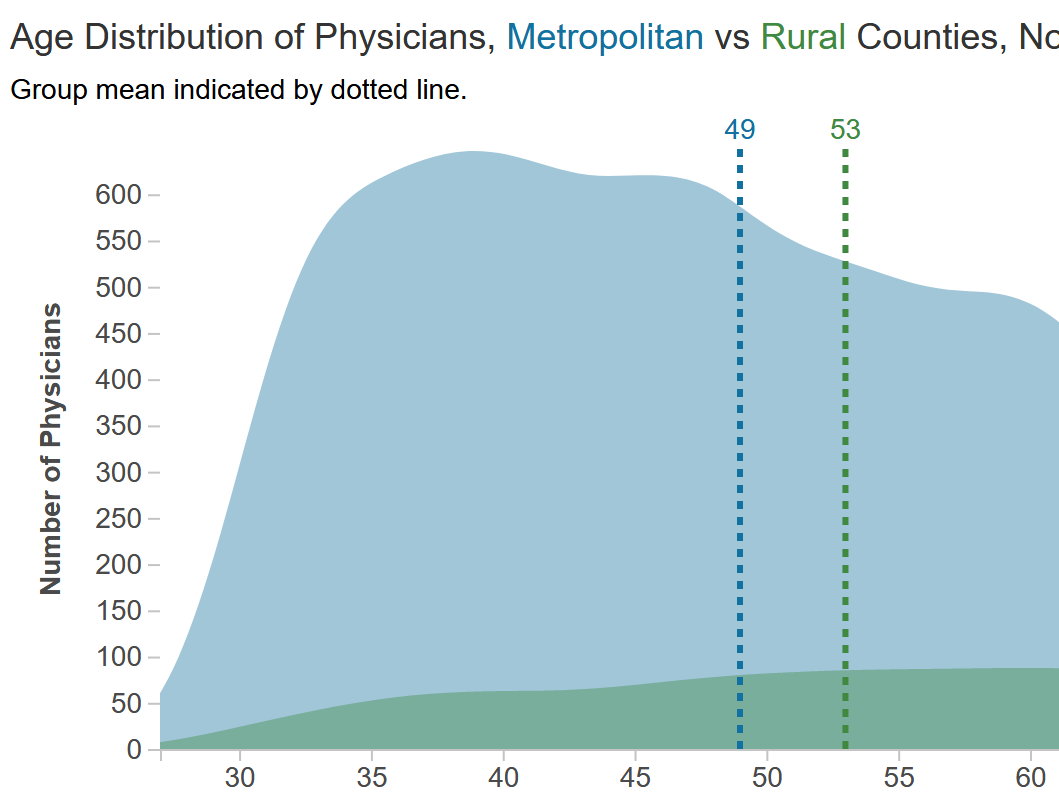 Age Distribution for Health Professionals, Metro and Rural, North Carolina