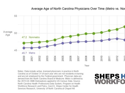 Aging of the Physician Workforce