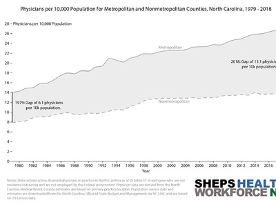 NC's physician-to-population ratio is increasing, but most of the growth is in urban areas.