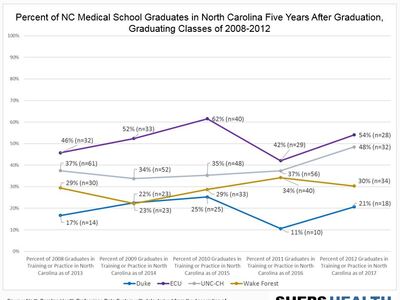 NC's Public Medical Schools Retain More Graduates In-State Than Private Medical Schools Do.