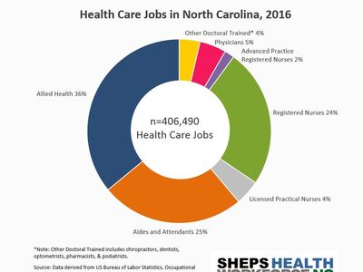 Most NC Health Care Jobs are in Allied Health, Nursing, or are Aides/Attendants
