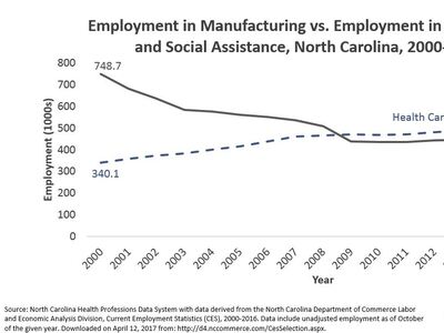 NC Health Care Jobs Surpass Manufacturing Jobs in 2009 
