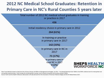 Tracking the Workforce Outcomes of NC Medical Schools Five Years After Graduation: Class of 2012