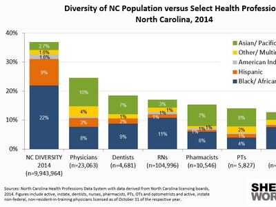 NC Health Professionals are Less Racially and Ethnically Diverse than the General Population.