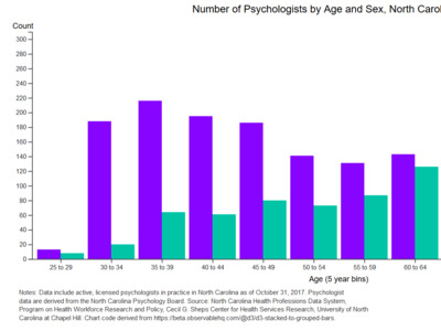 North Carolina Psychologists by Age and Sex