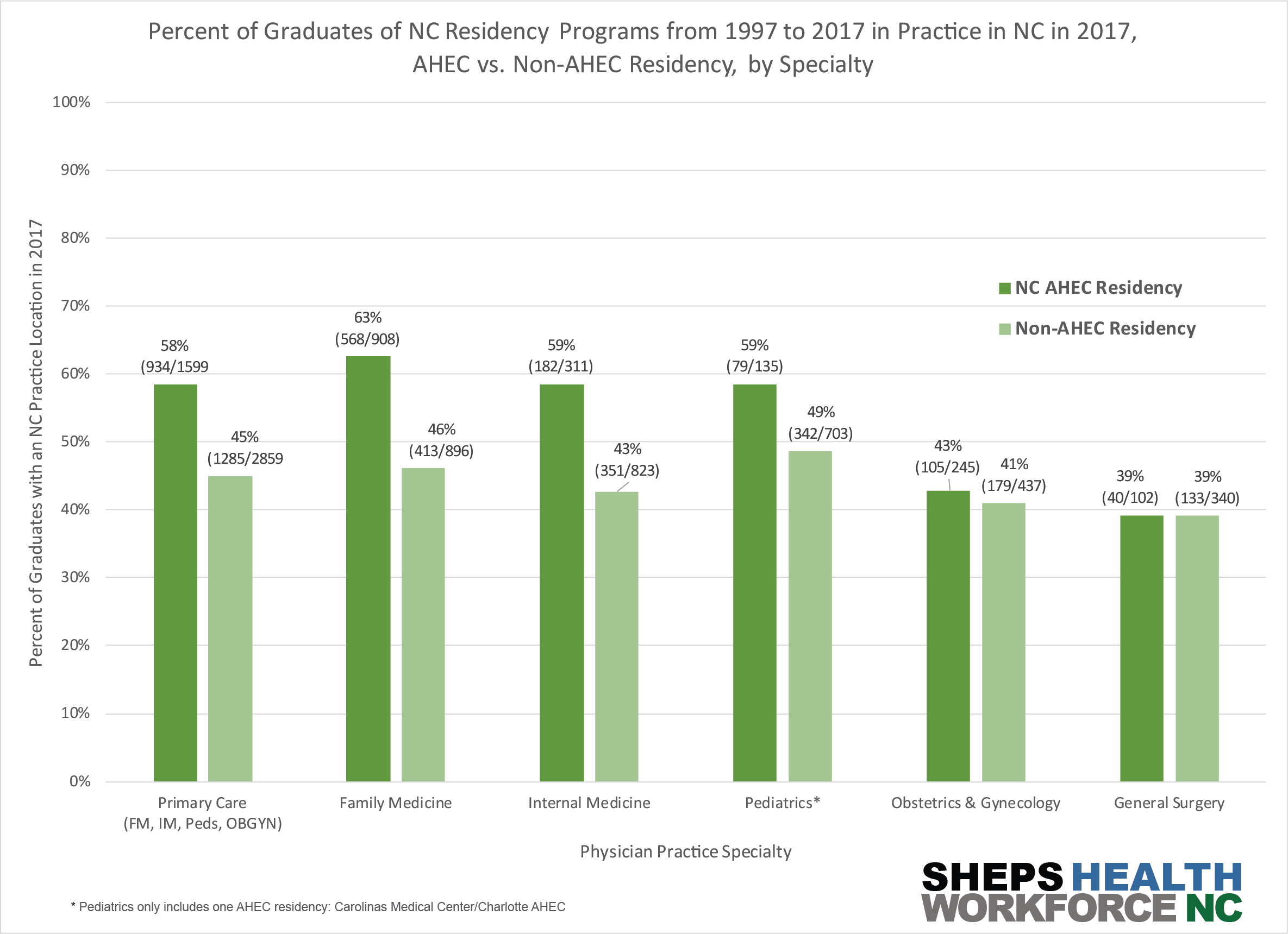 Percentage of graduates of NC residency programs from 1997 to 2017 in practice in NC in 2017, AHEC vs Non-AHEC residency, by Specialty
