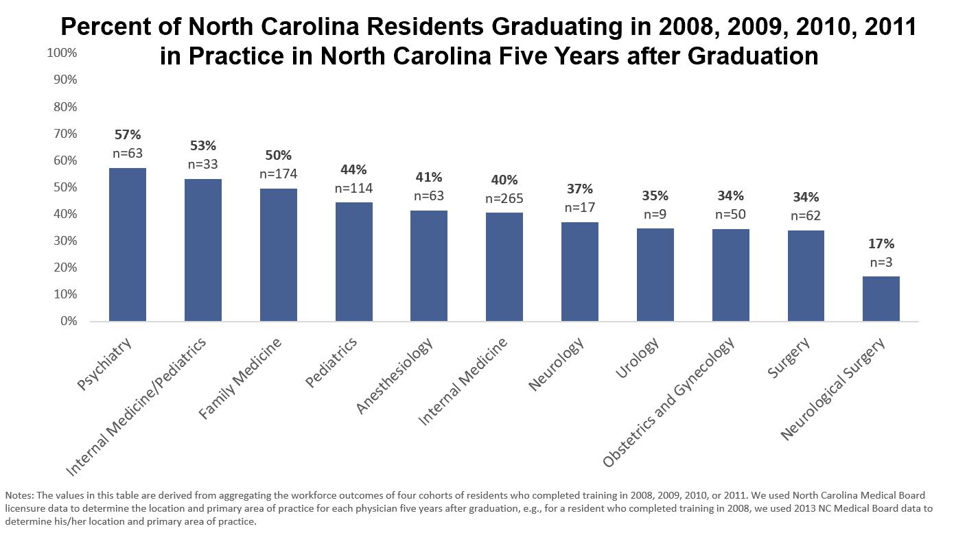 Percentage of North Carolina residents graduating between 2008 and 2011 who are in practice in North Carolina five years after graduation.