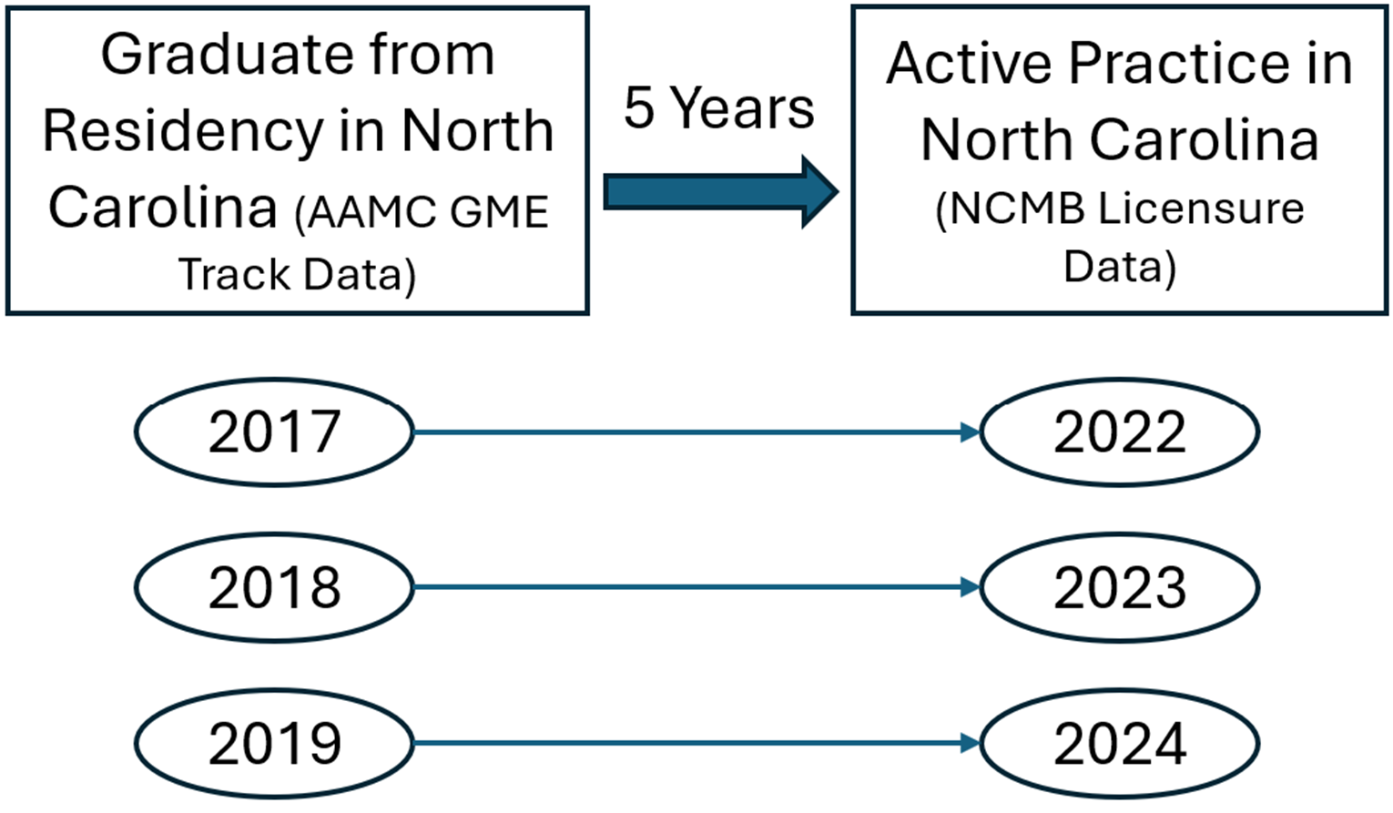 Flow diagram showing three cohorts of GME graduates (2017, 2018, 2019) being tracked forward five years to measure their practice locations (2022, 2023, 2024). Arrows indicate the temporal progression from graduation to outcome measurement.