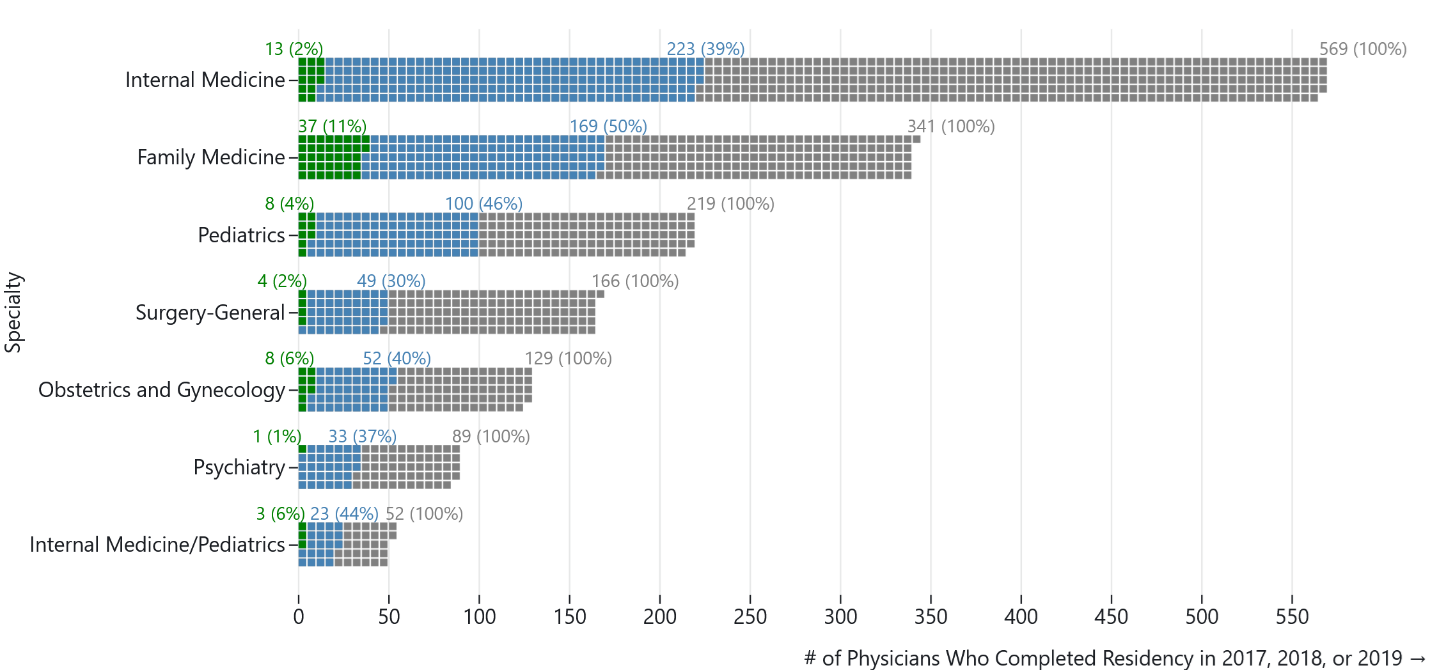 Horizontal bar chart displaying retention percentages for seven medical specialties. Each specialty has three stacked bars - one showing overall number of graduates, another showing NC retention (ranging from 30% to 50%) and another showing rural NC retention (ranging from 1% to 11%). Family Medicine shows the highest retention rates in both categories.
