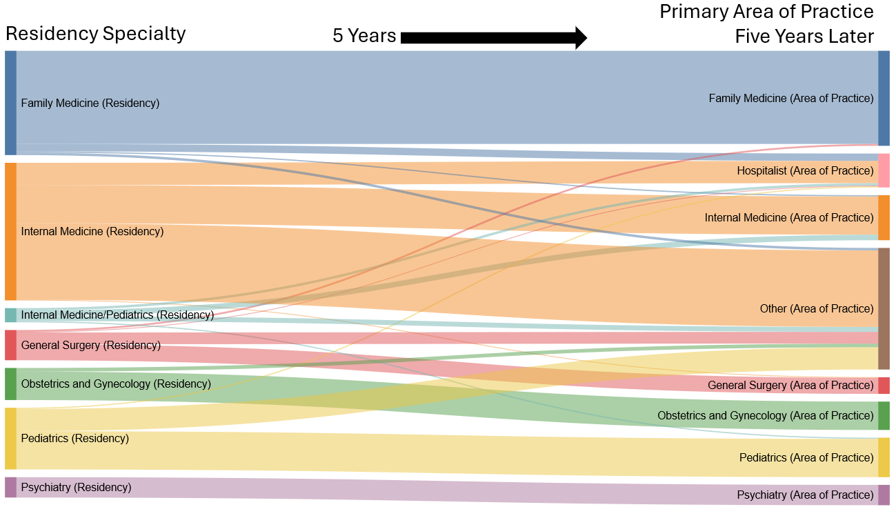 Sankey diagram illustrating the flow of physicians from residency training specialties (left) to their actual practice areas (right) five years later. The diagram shows significant subspecialization, particularly in Internal Medicine where flows split into hospitalist, IM subspecialties, and general IM practice.