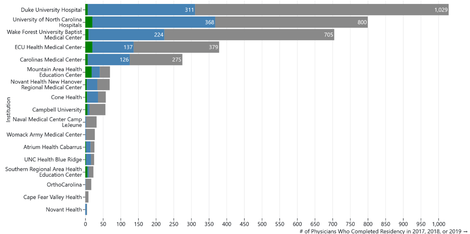 Horizontal bar chart showing absolute numbers of residents retained by 15 different sponsoring institutions. UNC leads with 368 retained residents, followed by Duke and Wake Forest. Each institution has three bars showing total number of graduates, total NC retention and total rural NC retention.