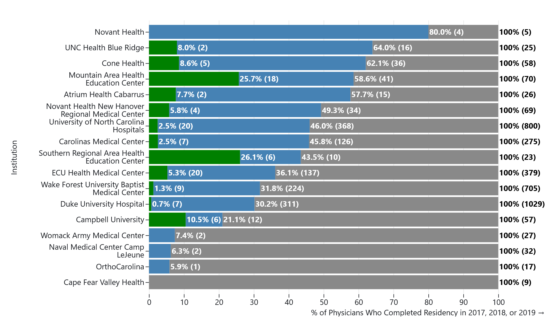 Horizontal bar chart displaying retention percentages by institution. MAHEC and Southern Regional AHEC show the highest percentage retention in rural NC areas (around 26%), while overall NC retention percentages vary from nearly 0% to 80% across institutions.