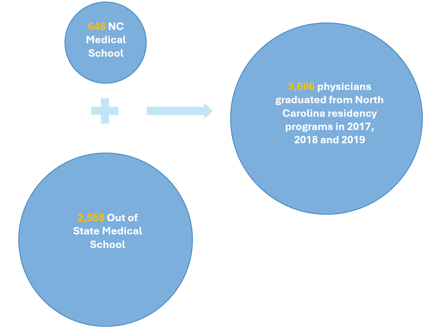 Diagram illustrating the number of NC residency graduates who graduated from an NC medical school vs an out-of-state medical school.