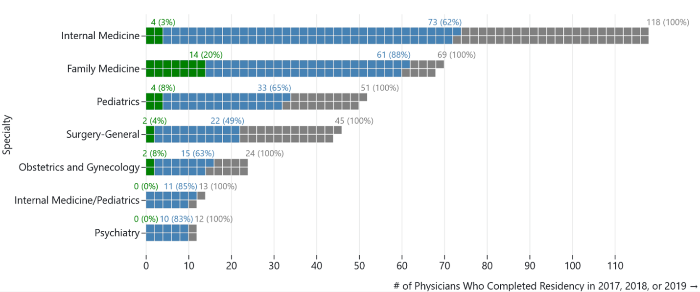 Horizontal bar chart showing retention rates specifically for physicians who attended both NC medical school and NC residency. The retention rates are significantly higher for this subgroup than for all graduates.