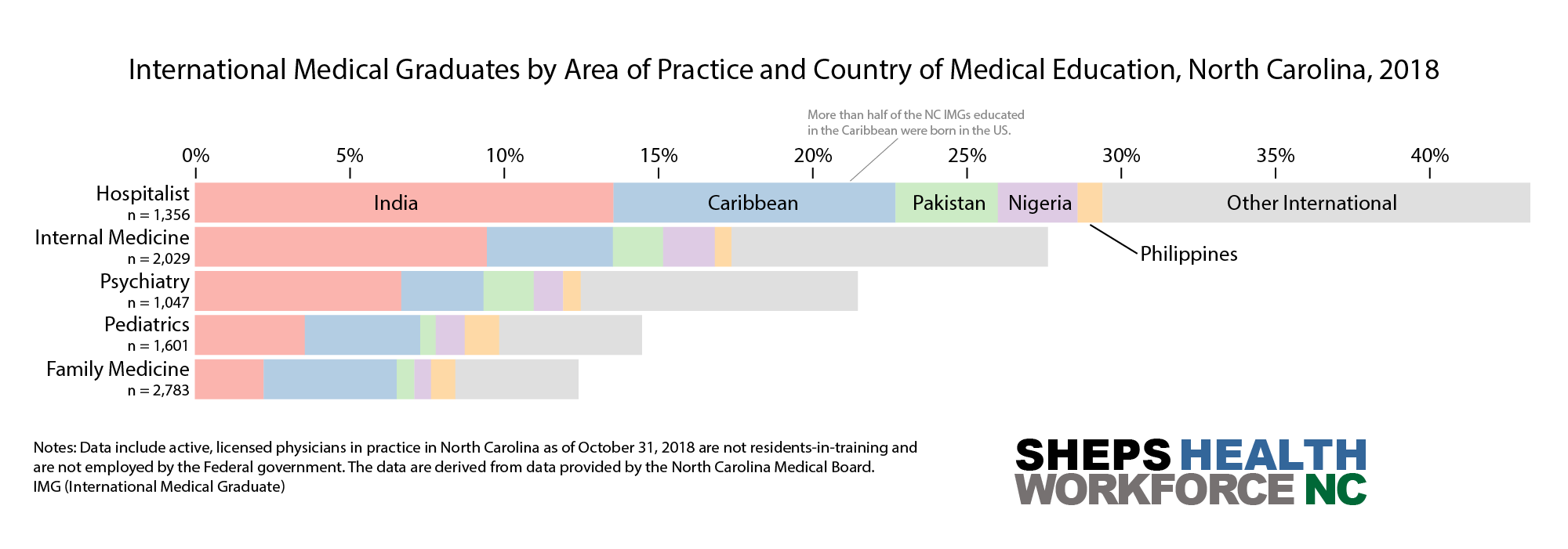 Over 40% of hospitalists are international medical graduates.