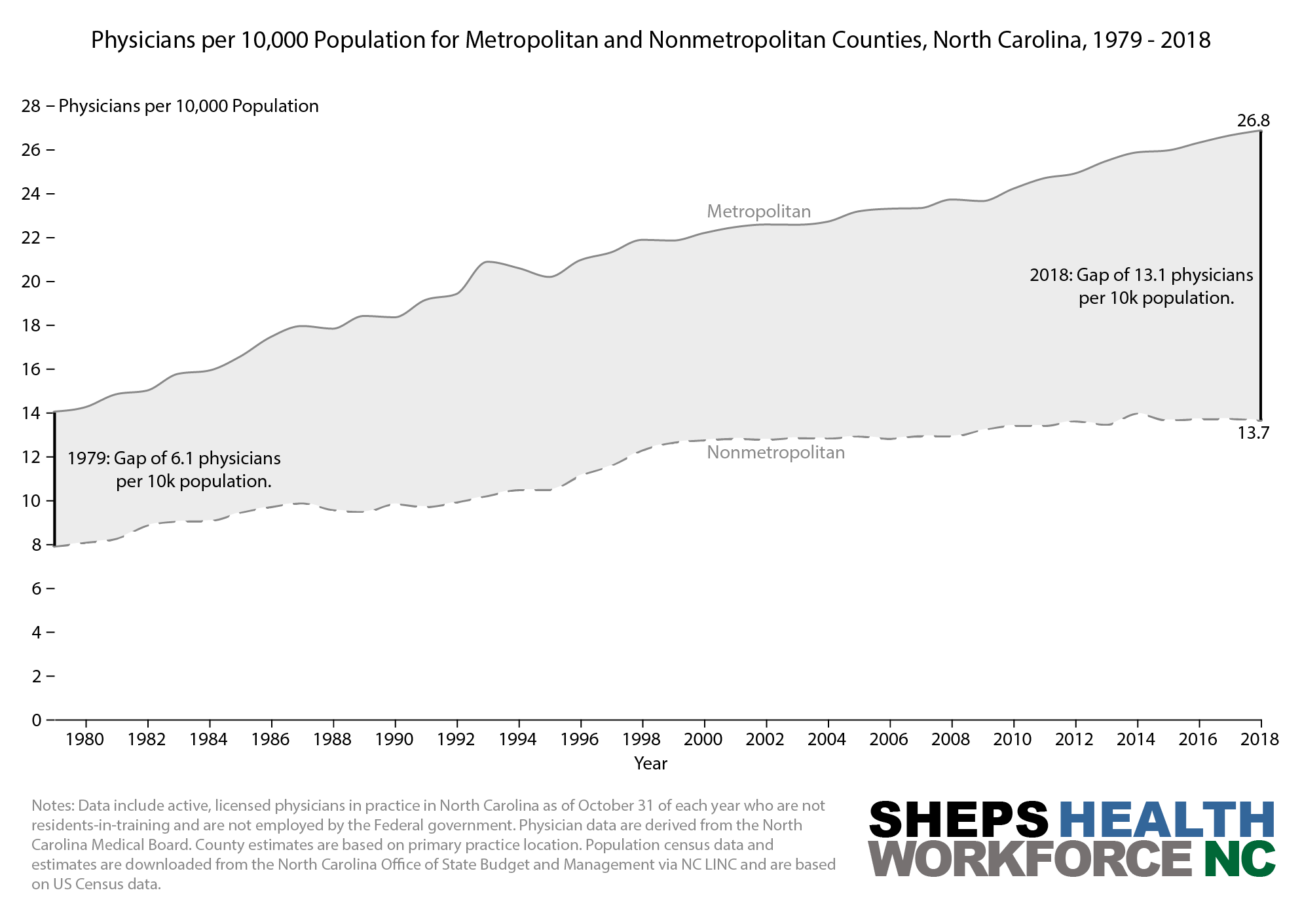 Physicians per 10,000 Population, Metropolitan vs Non-Metropolitan Counties, 1979 - 2018, North Carolina.