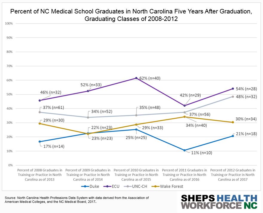 Percentage of NC Medical School Graduates in North Carolina Five Years After Graduation, Graduating Classes of 2008 - 2012.