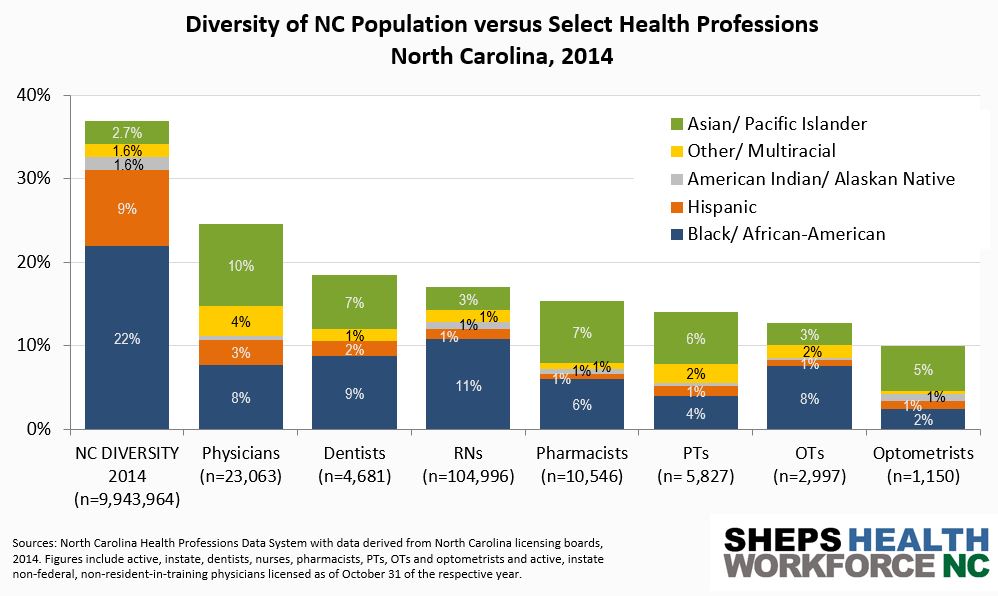 Bar chart of the diversity of the North Carolina general population compared to the diversity of selected health professions in North Carolina, 2014.