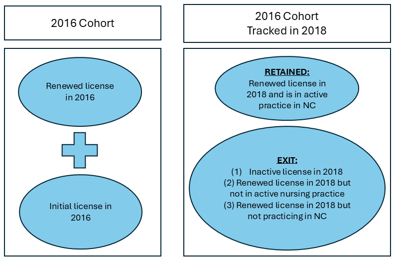 A diagram showing the tracking of nursing licenses for a 2016 cohort. The left panel shows the 2016 cohort definition: people who either renewed their license in 2016 or received their initial license in 2016. The right panel shows the 2016 cohort tracked in 2018, categorizing them into "RETAINED" (renewed license in 2018 and is in active practice in NC) and "EXIT" (inactive license in 2018, renewed license in 2018 but not in active nursing practice, or renewed license in 2018 but not practicing in NC).