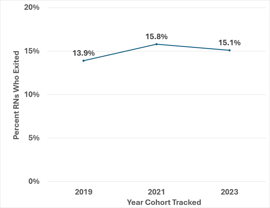 A line graph tracking nursing exit rates across three cohort years: 2019, 2021, and 2023. The exit rate was 13.9% in 2019, increased to 15.8% in 2021, and slightly decreased to 15.1% in 2023. The y-axis ranges from 0% to 20%.