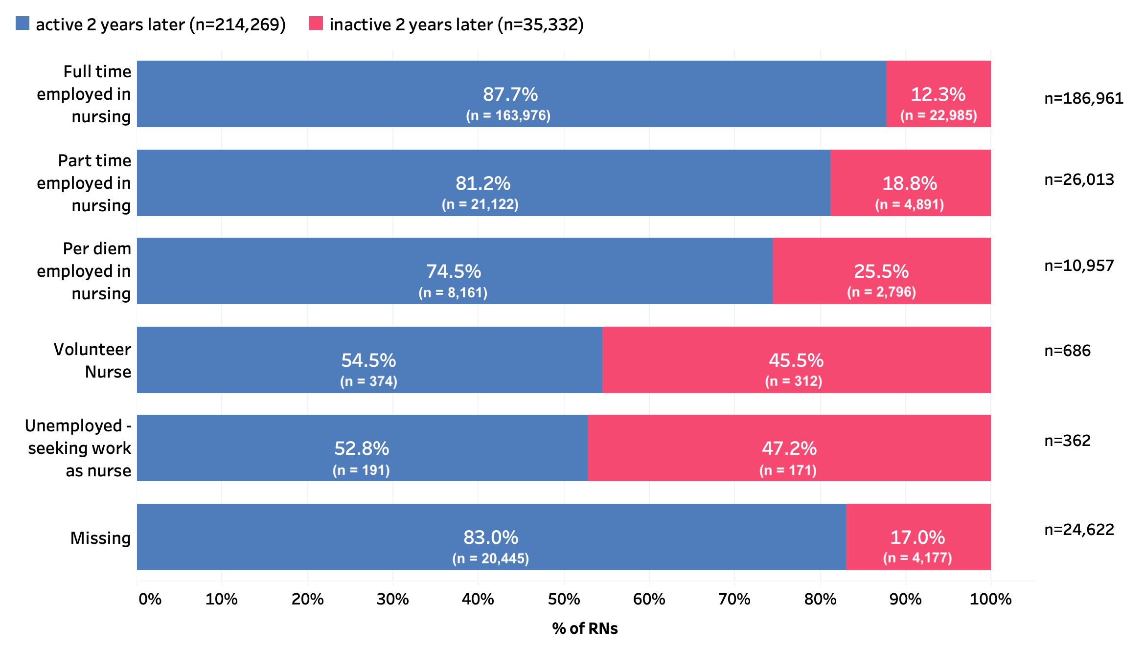 A horizontal bar chart showing the percentage of nurses who remained active versus inactive two years after initial tracking, broken down by employment category. Categories from top to bottom: "Full time employed in nursing" (87.7% active, 12.3% inactive), "Part time employed in nursing" (81.2% active, 18.8% inactive), "Per diem employed in nursing" (74.5% active, 25.5% inactive), "Volunteer Nurse" (54.5% active, 45.5% inactive), "Unemployed - seeking work as nurse" (52.8% active, 47.2% inactive), and "Missing" (83.0% active, 17.0% inactive). The chart includes sample sizes for each category and shows active nurses in blue and inactive nurses in pink.