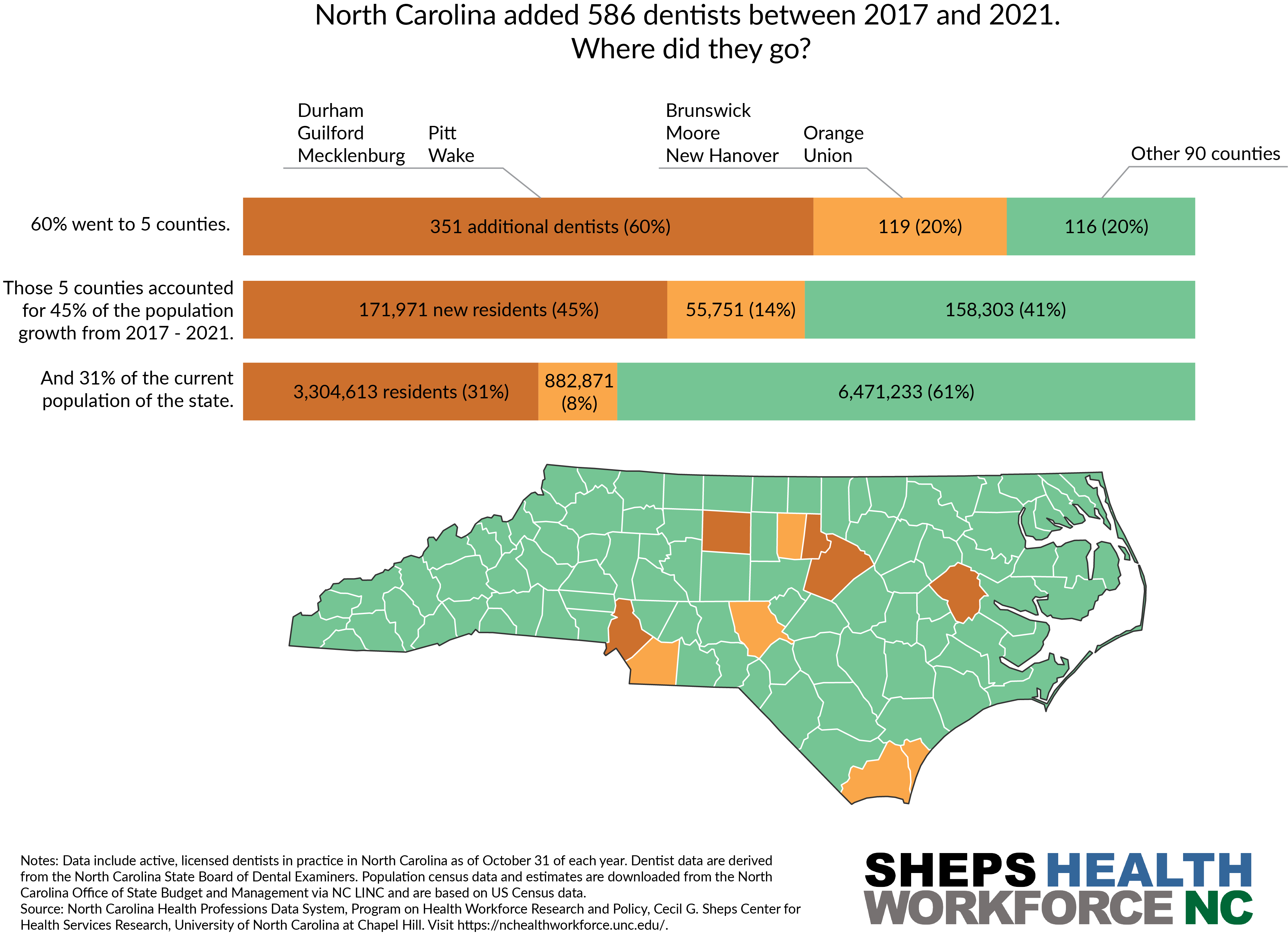 North Carolina increased the supply of dentists by 586 between 2017 and 2021. 60% went to 5 counties representing 31% of the population.