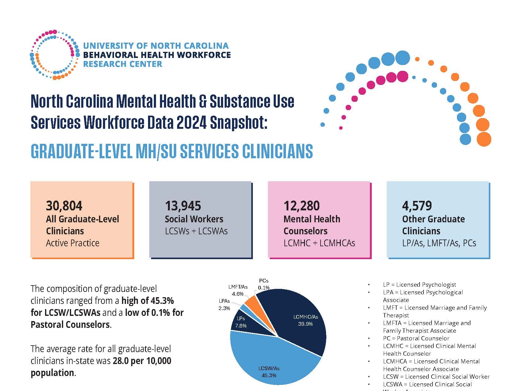 North Carolina Graduate-level Mental Health and Substance Use Services Clinicians Data 2024 Snapshot