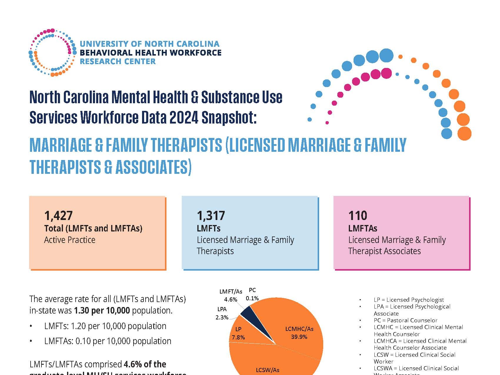 North Carolina Licensed Marriage and Family Therapists Data 2024 Snapshot
