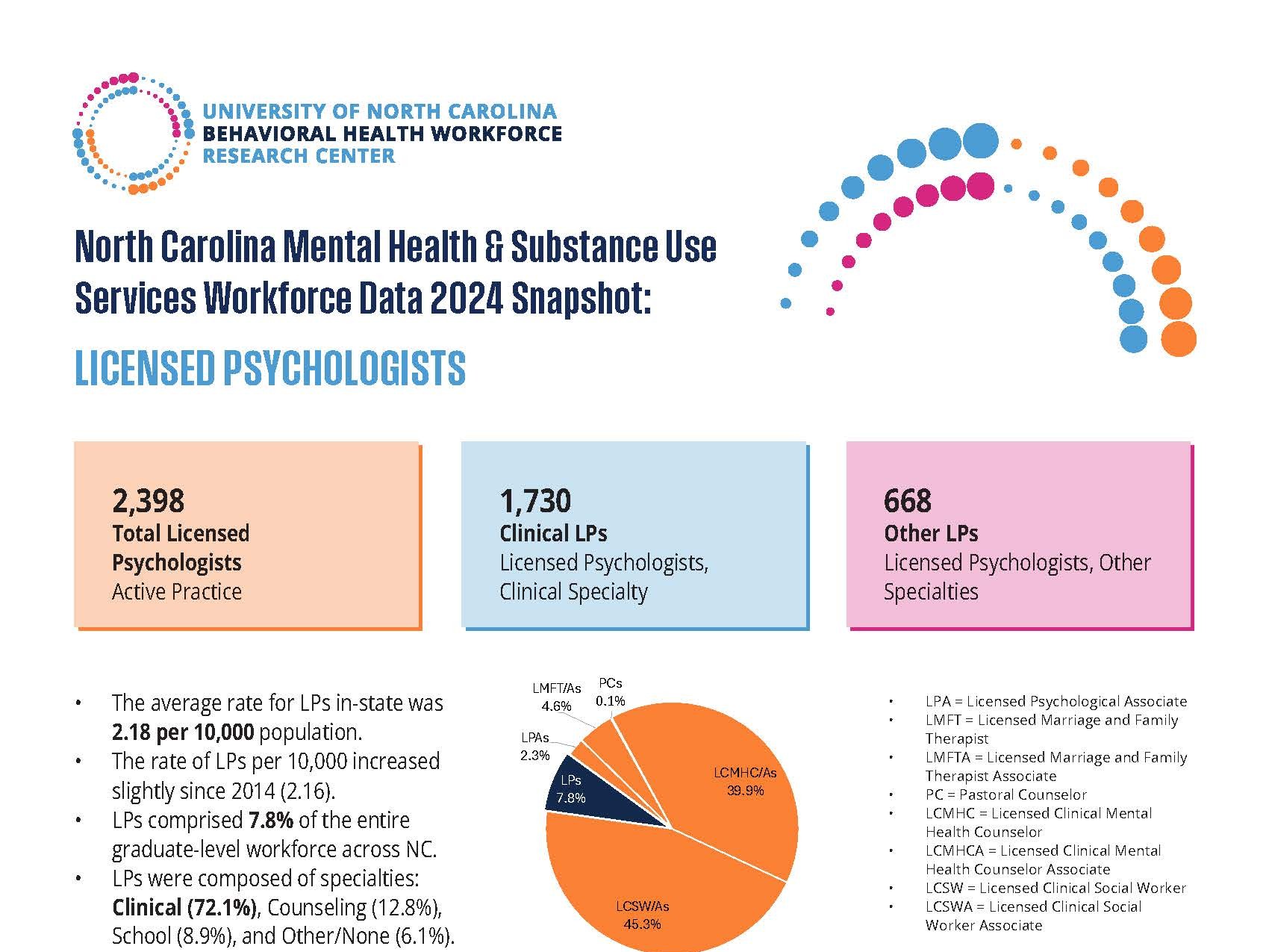 North Carolina Licensed Psychologists Data 2024 Snapshot