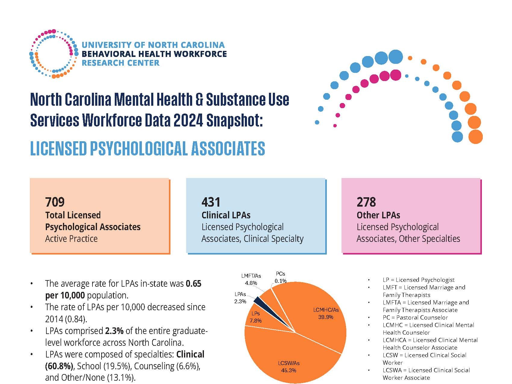 North Carolina Licensed Psychological Associates Data 2024 Snapshot
