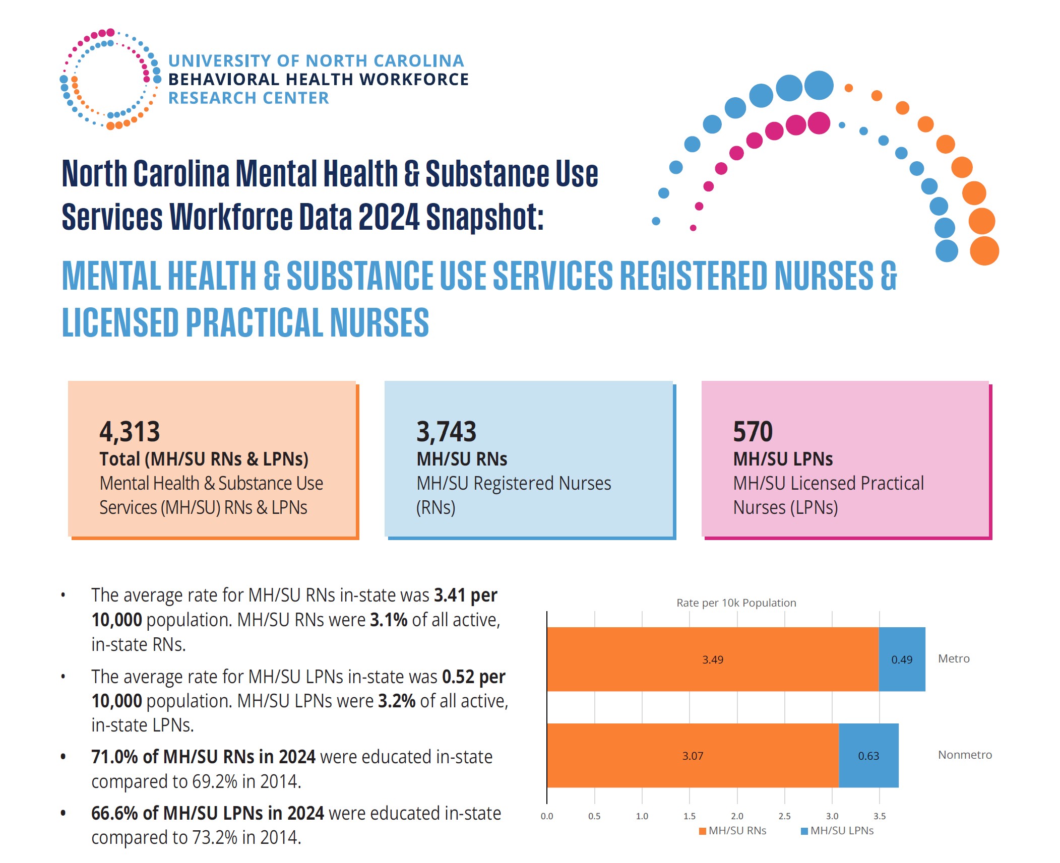 North Carolina Mental Health and Substance Use Services Licensed Practical Nurses and Registered Nurses Data 2024 Snapshot