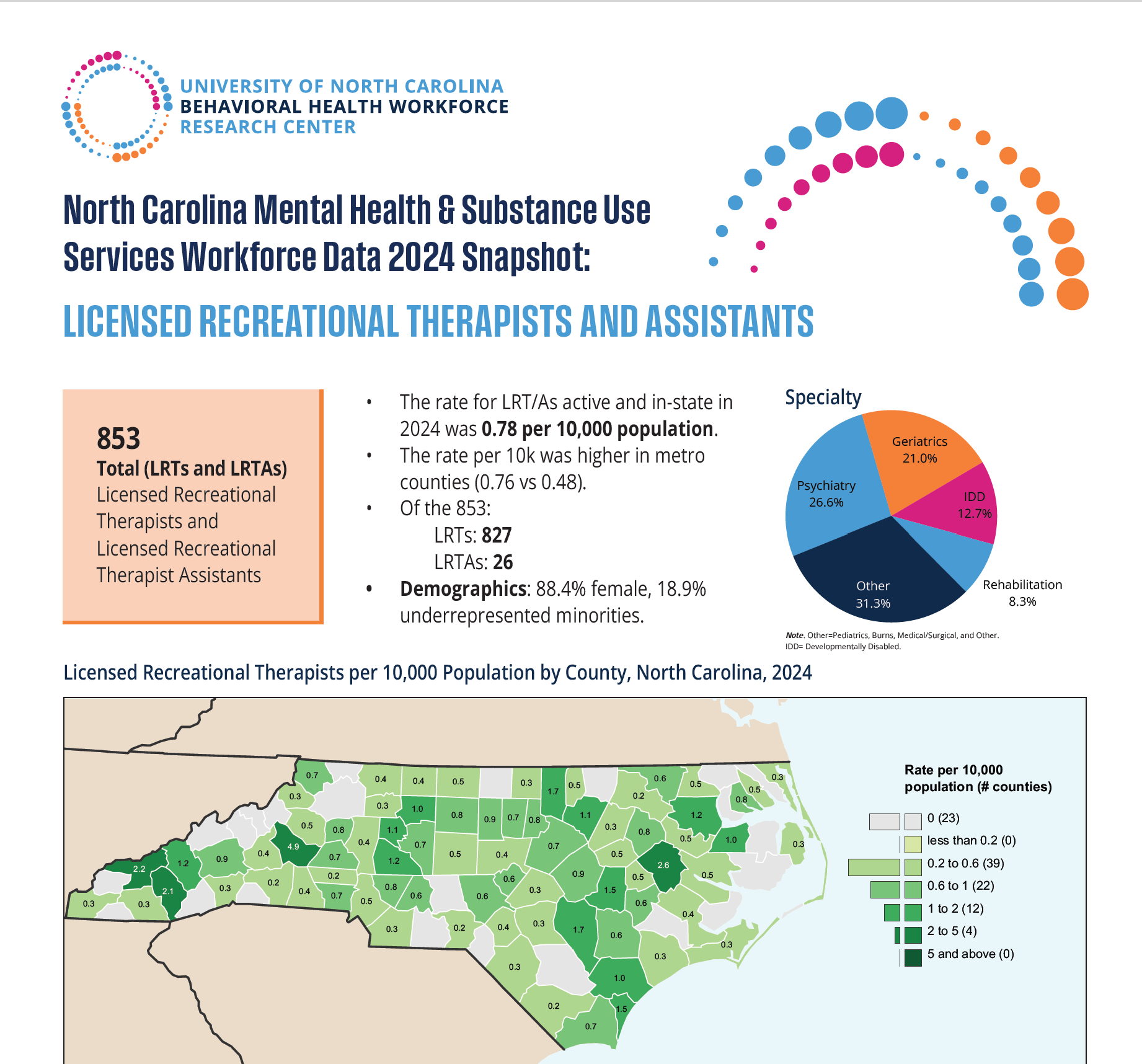 North Carolina Licensed Recreational Therapists Data 2024 Snapshot