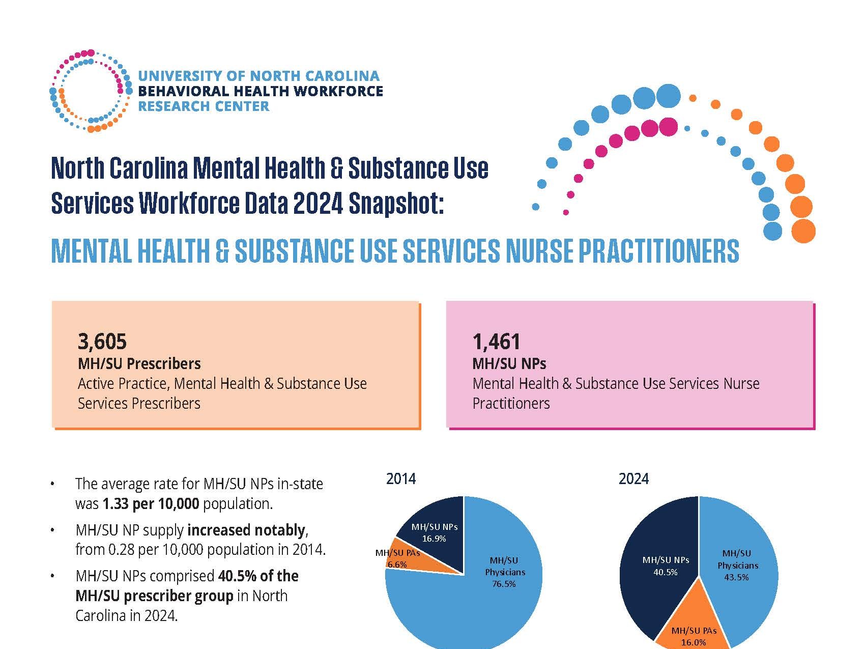 North Carolina Nurse Practitioners Specializing in Mental Health and Substance Use Services Data 2024 Snapshot