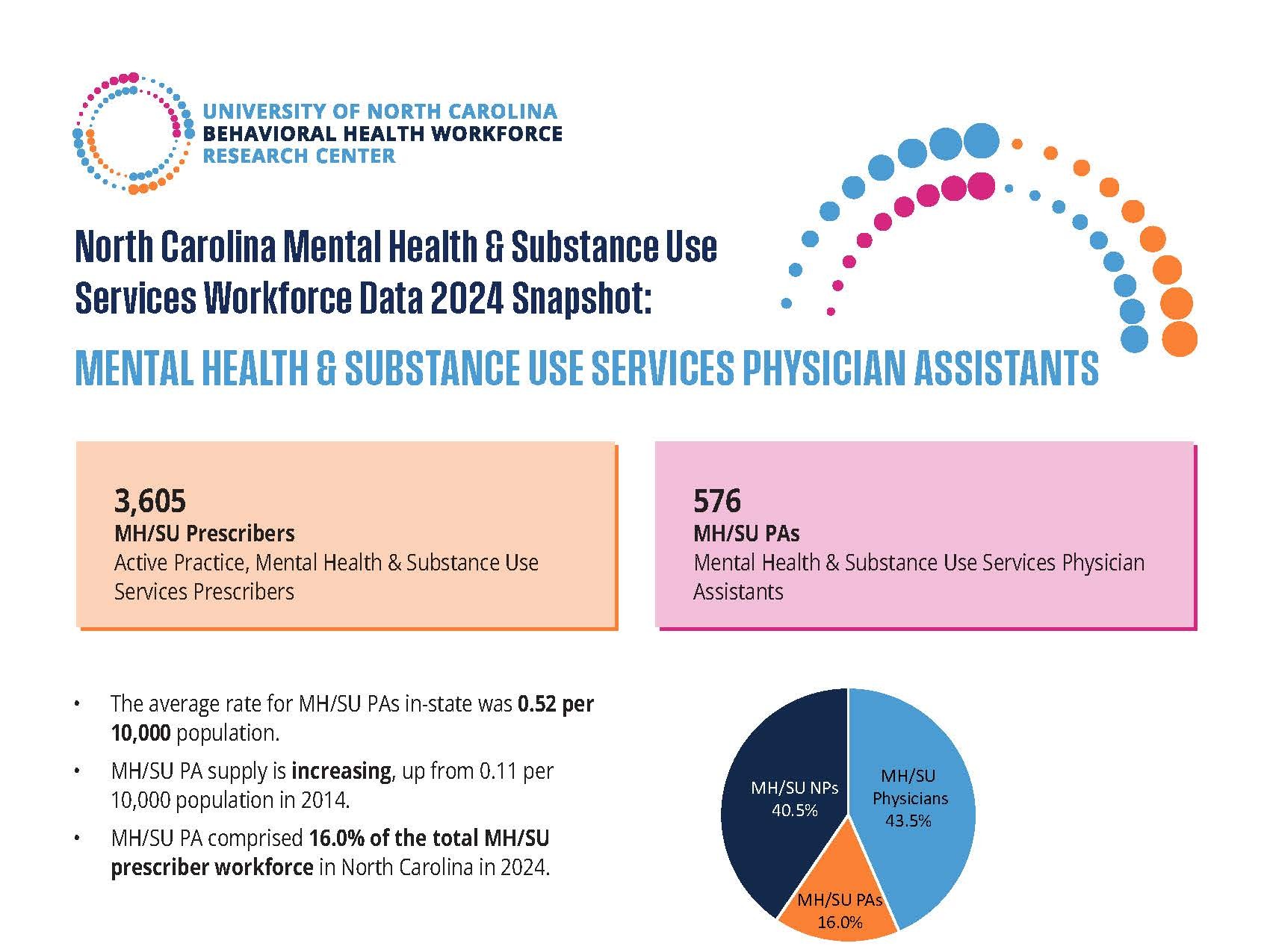 North Carolina Physician Assistants Specializing in Mental Health and Substance Use Services Data 2024 Snapshot