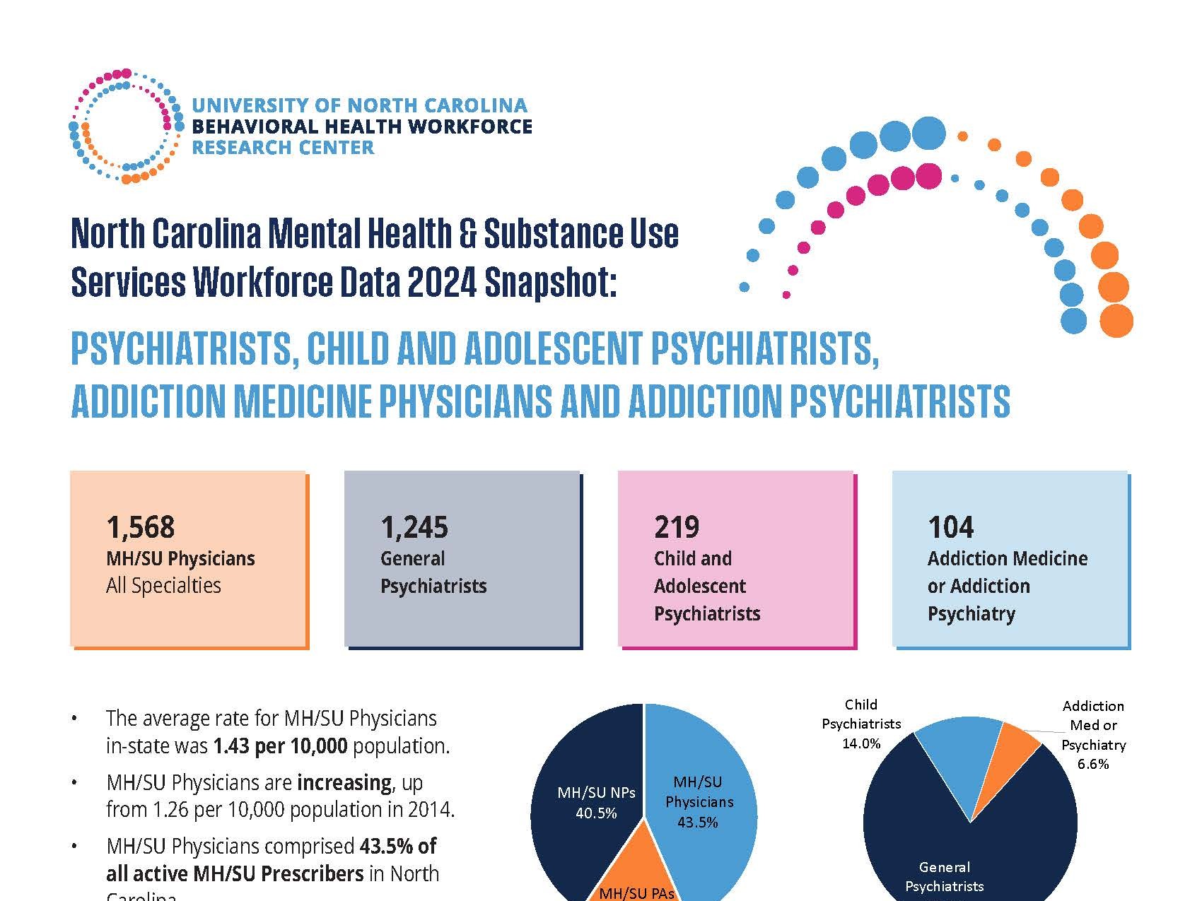 North Carolina Physicians Specializing in Mental Health and Substance Use Services Data 2024 Snapshot