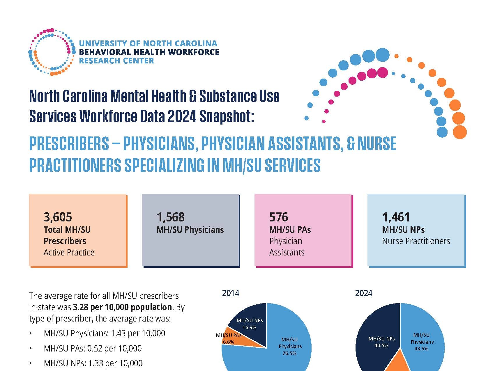 North Carolina Mental Health and Substance Use Services Prescribers Data 2024 Snapshot