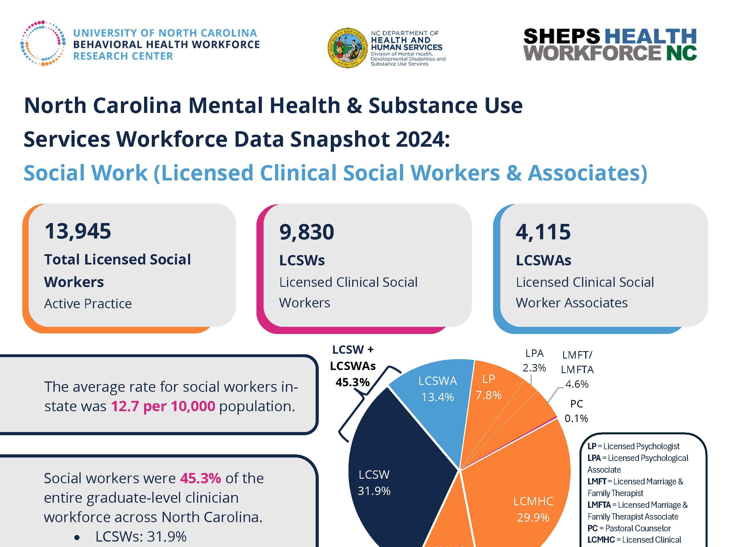 North Carolina Social Work Data Snapshot 2024