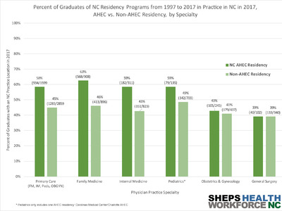 Compared to Non-AHEC Residents, a Higher Percentage of NC AHEC Residents are Practicing in NC