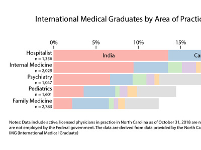 Where do NC’s international medical graduates come from?