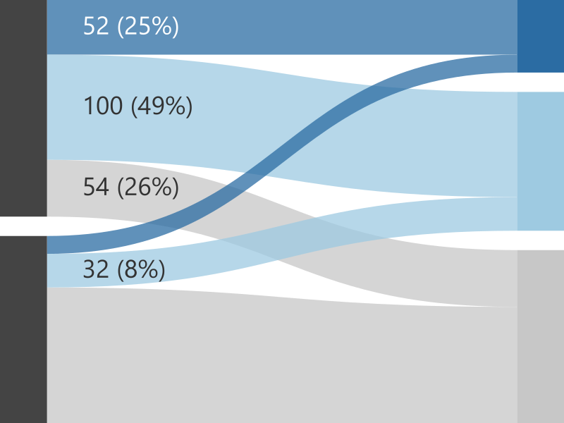 Physicians Who Complete Both Medical School and Residency in North Carolina Are More Likely to Stay Here to Practice