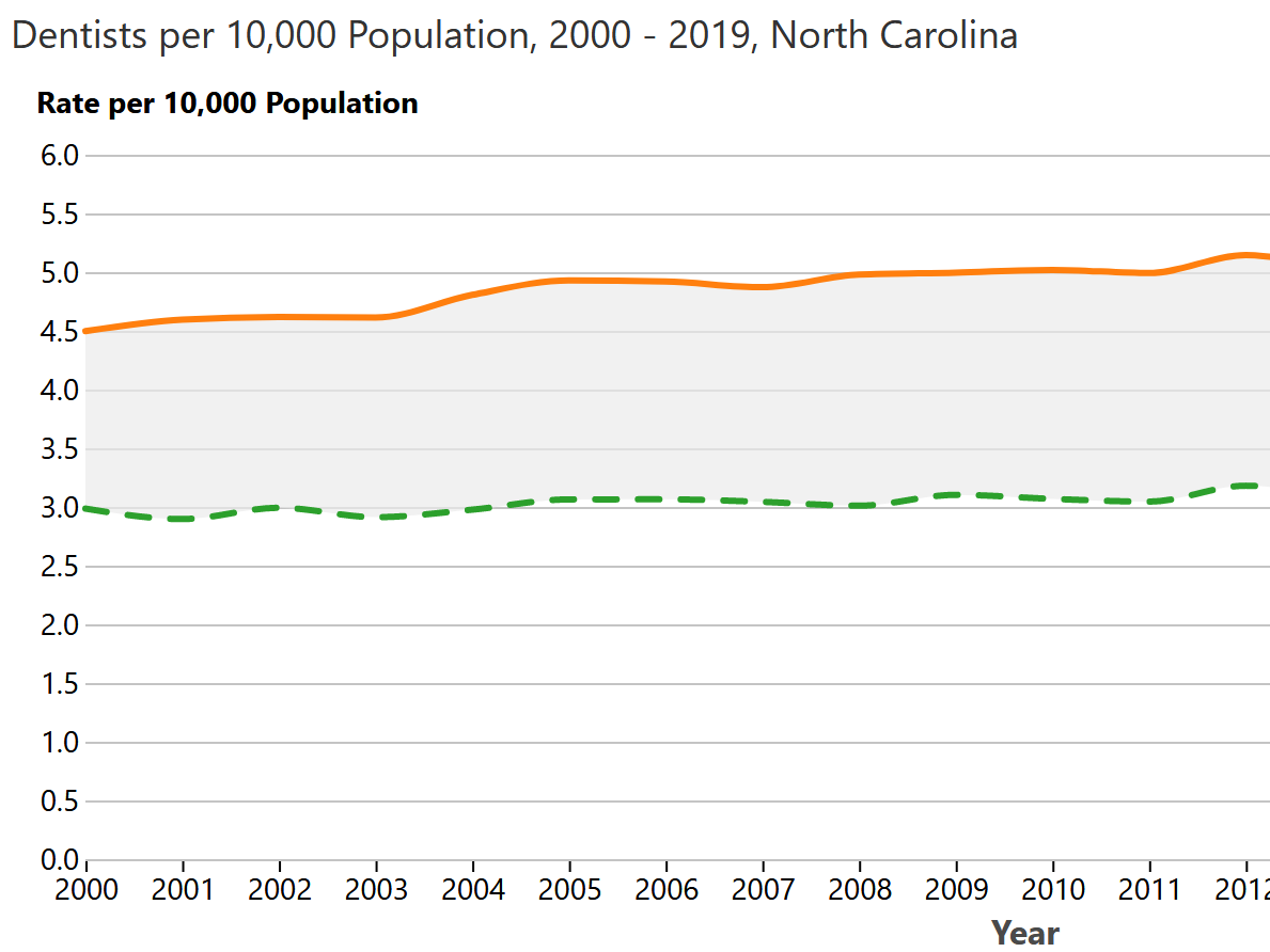 Rate per 10,000 Population Over Time, Metro and Rural, North Carolina